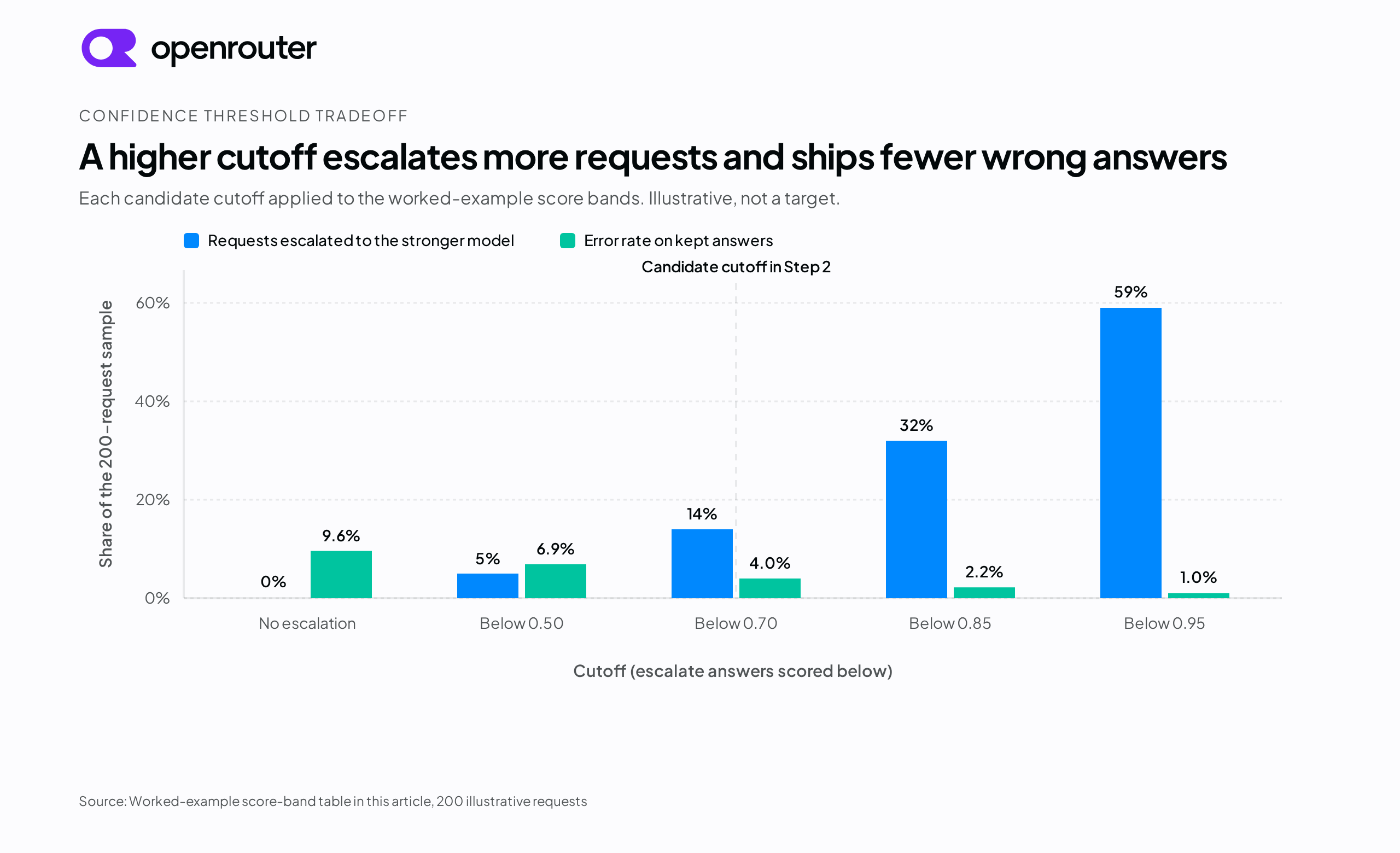 Bar chart of escalation share and error rate on kept answers at five cutoffs, computed from the worked-example table. With no escalation, 0 percent of requests escalate and 9.6 percent of kept answers are wrong. At a cutoff of 0.50, 5 percent escalate and 6.9 percent of kept answers are wrong. At 0.70, 14 percent escalate and 4.0 percent are wrong. At 0.85, 32 percent escalate and 2.2 percent are wrong. At 0.95, 59 percent escalate and 1.0 percent are wrong.